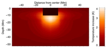 A simulation of heat storage around a sunspot.