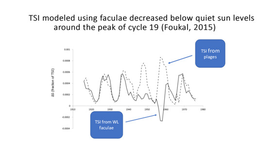 TSI modeled using faculae decreased below quiet sun levels around the peak of cycle 19 (Foukal, 2015)